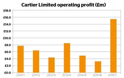 cartier profits.